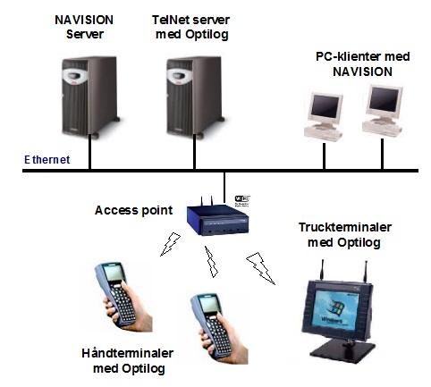 optilog overview lagerstyring dynamics nav