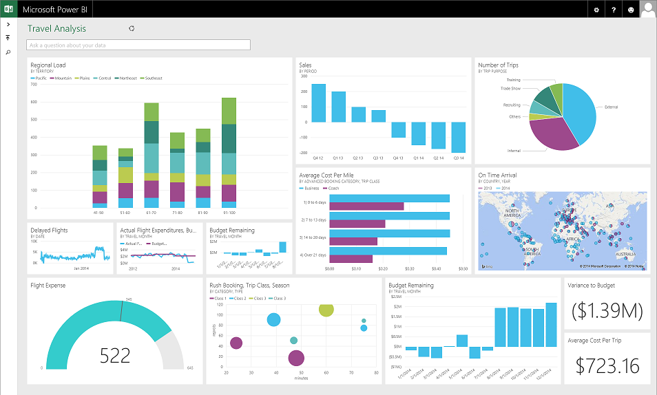 Power BI dashboard Dynamics NAV