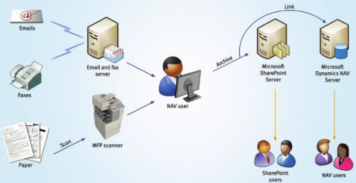Zetadocs Express til Dynamics NAV