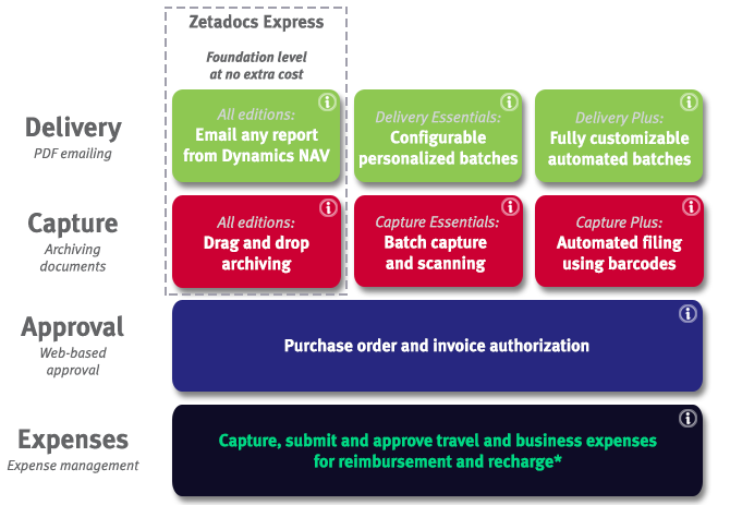 Zetadocs Express versioner Dynamics NAV